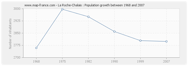 Population La Roche-Chalais